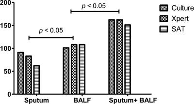 Parallel Tests Using Culture, Xpert MTB/RIF, and SAT-TB in Sputum Plus Bronchial Alveolar Lavage Fluid Significantly Increase Diagnostic Performance of Smear-Negative Pulmonary Tuberculosis